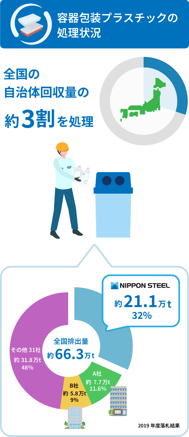 全国30%の回収される廃プラスチックの説明