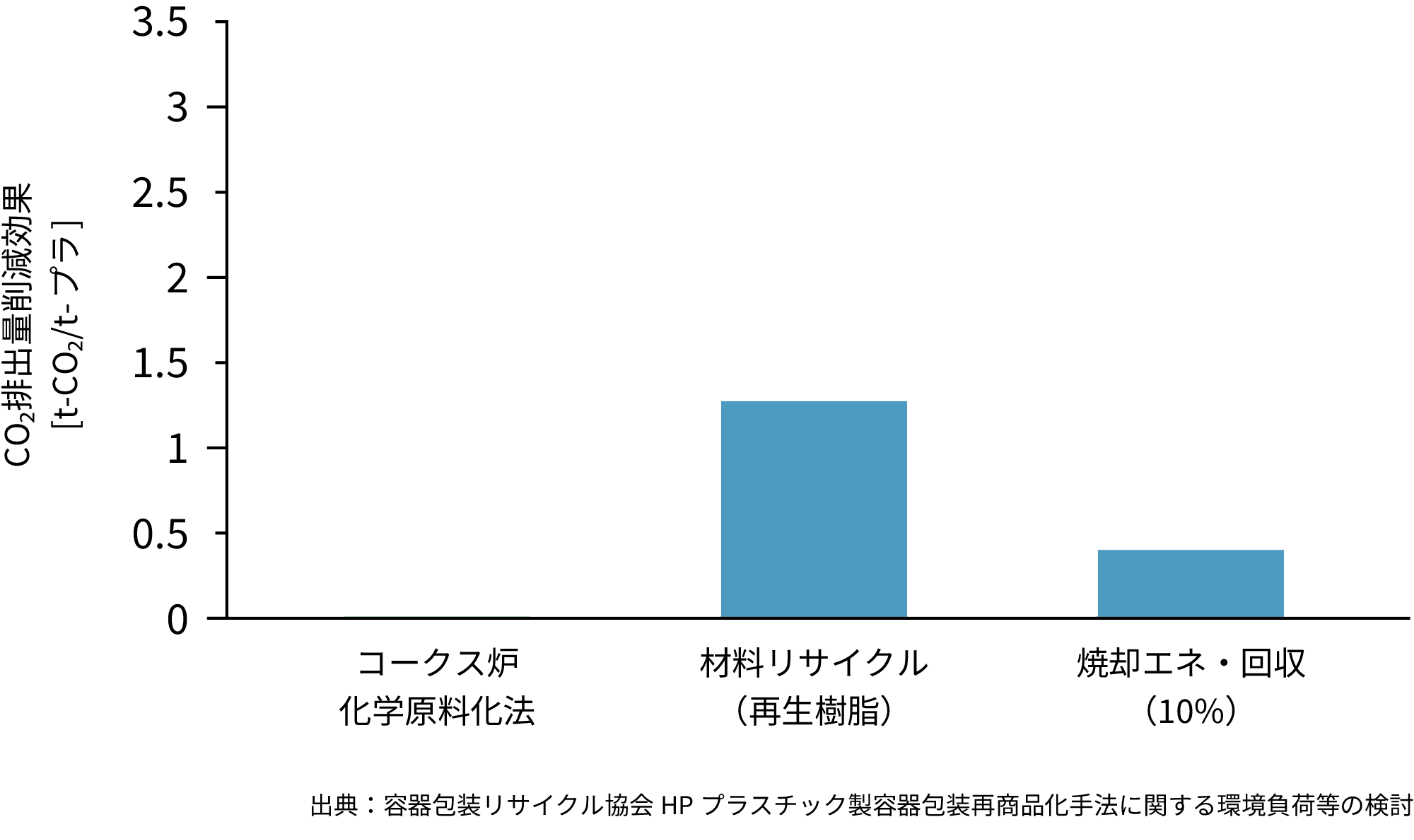 地球にやさしいリサイクルの表