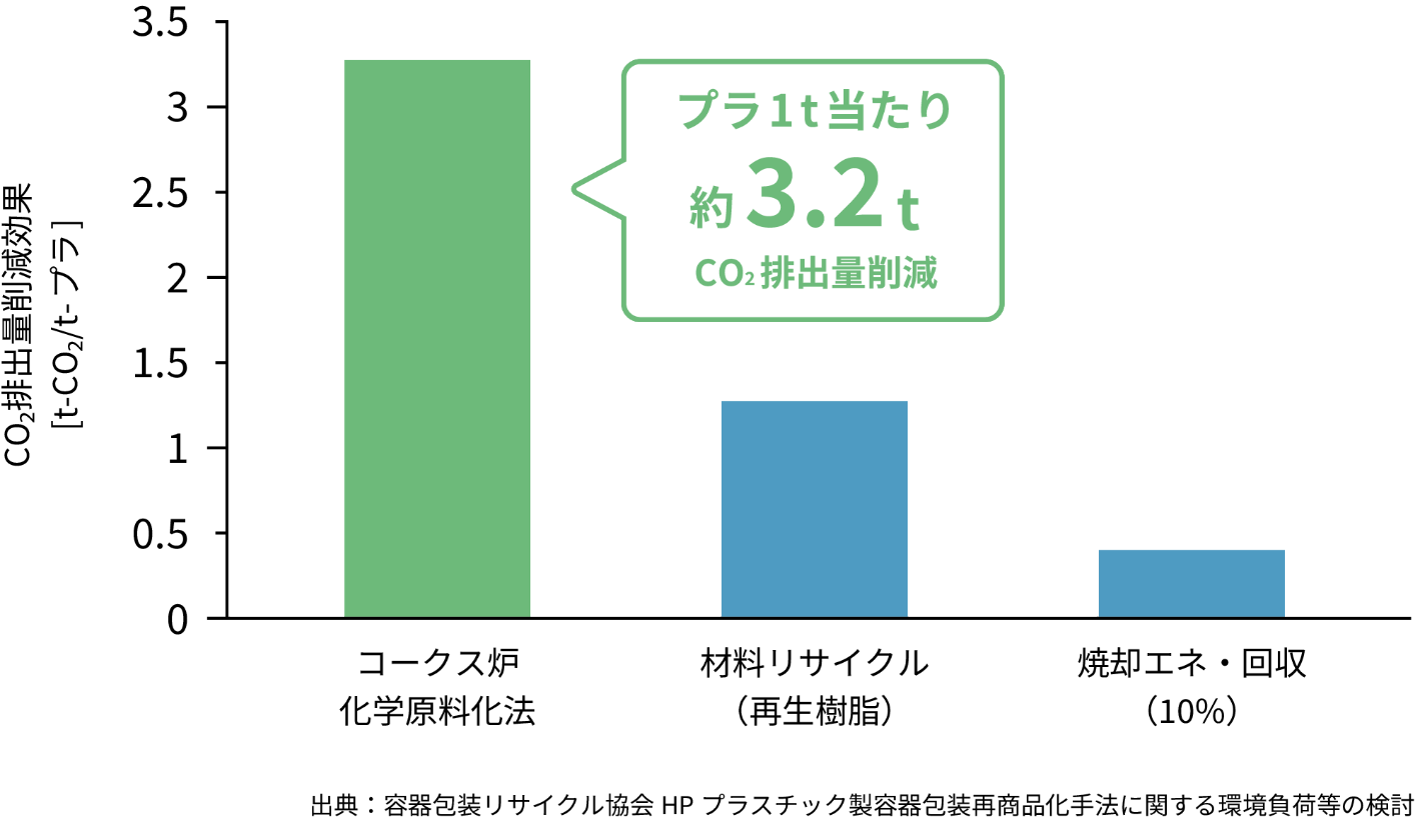地球にやさしいリサイクルの表