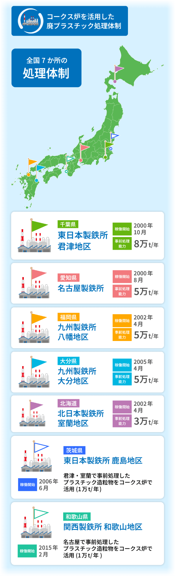 全国7か所の拠点