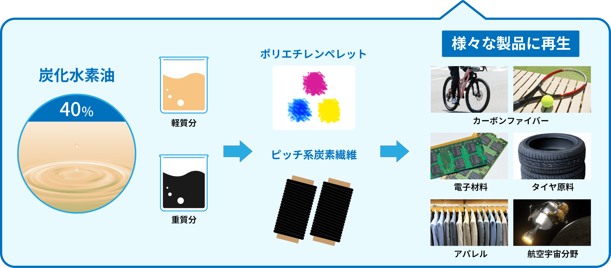 抽出物から製品へ