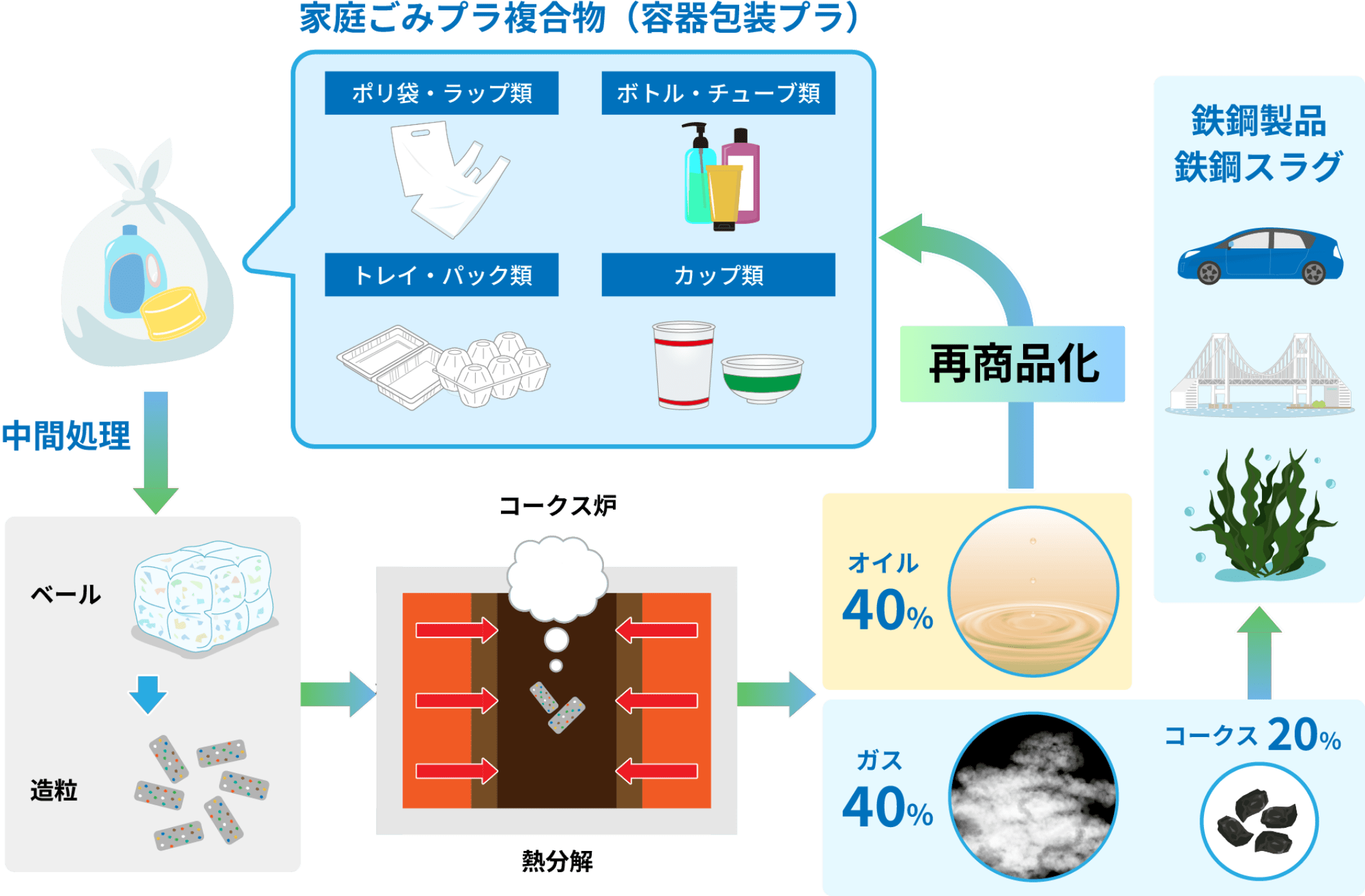 何度もリサイクルの図