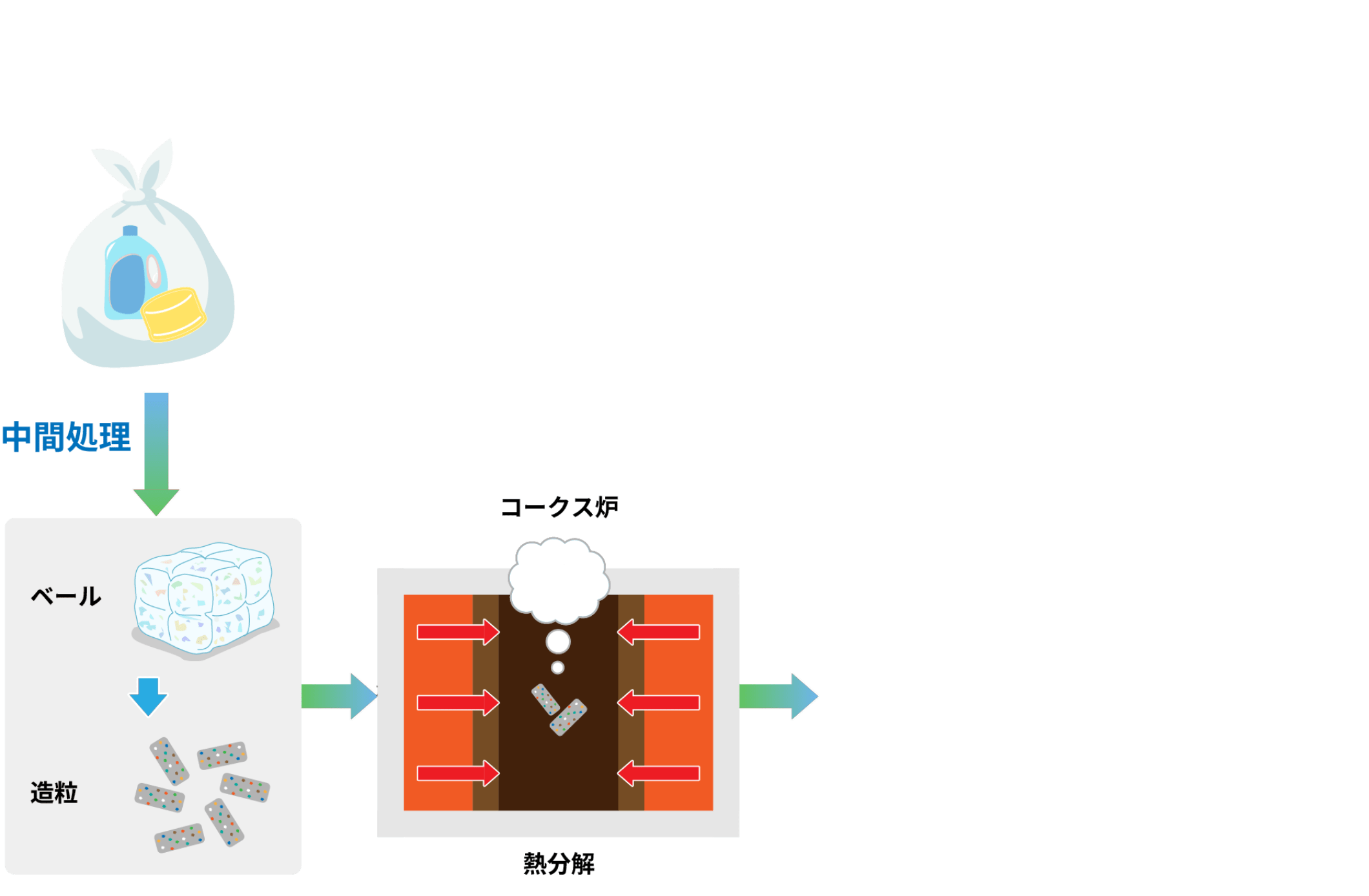 何度もリサイクルの図