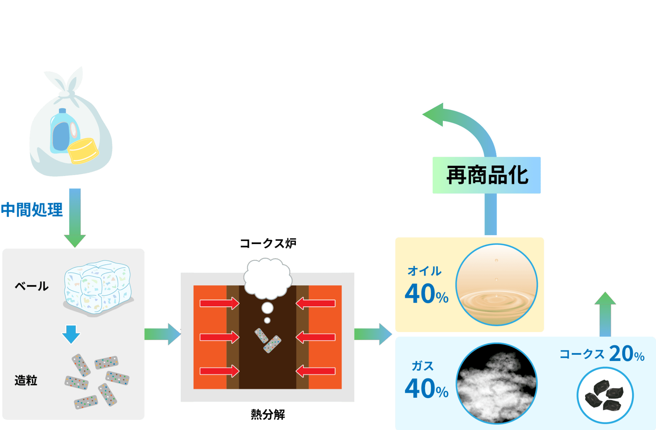 何度もリサイクルの図