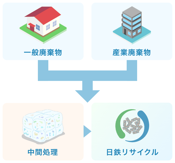 リサイクルフロー